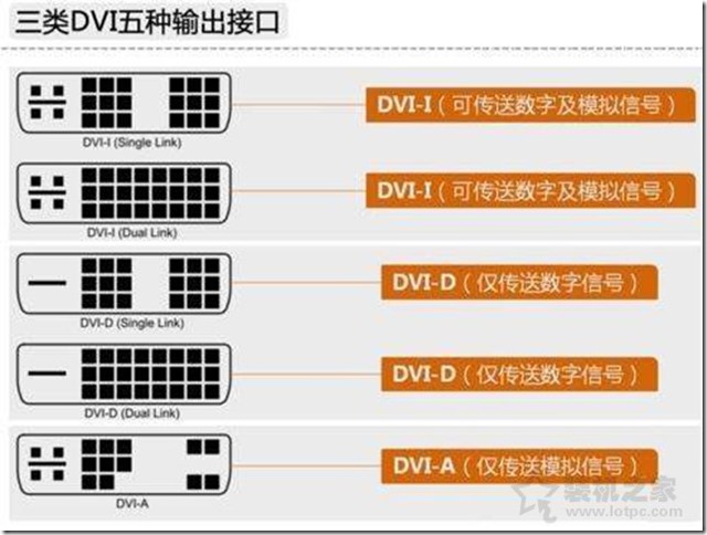 三類DVI介面