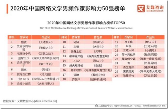 2020年中国网络文学男频作家影响力TOP50