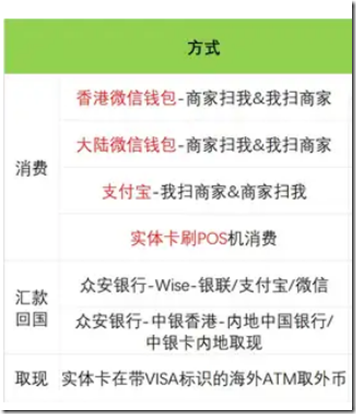 香港眾安銀行資金回國3種方式 
