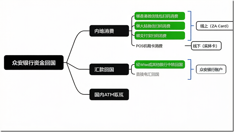 香港眾安銀行資金回國